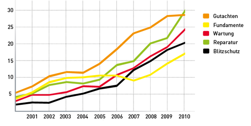 Entwicklung Referenzen